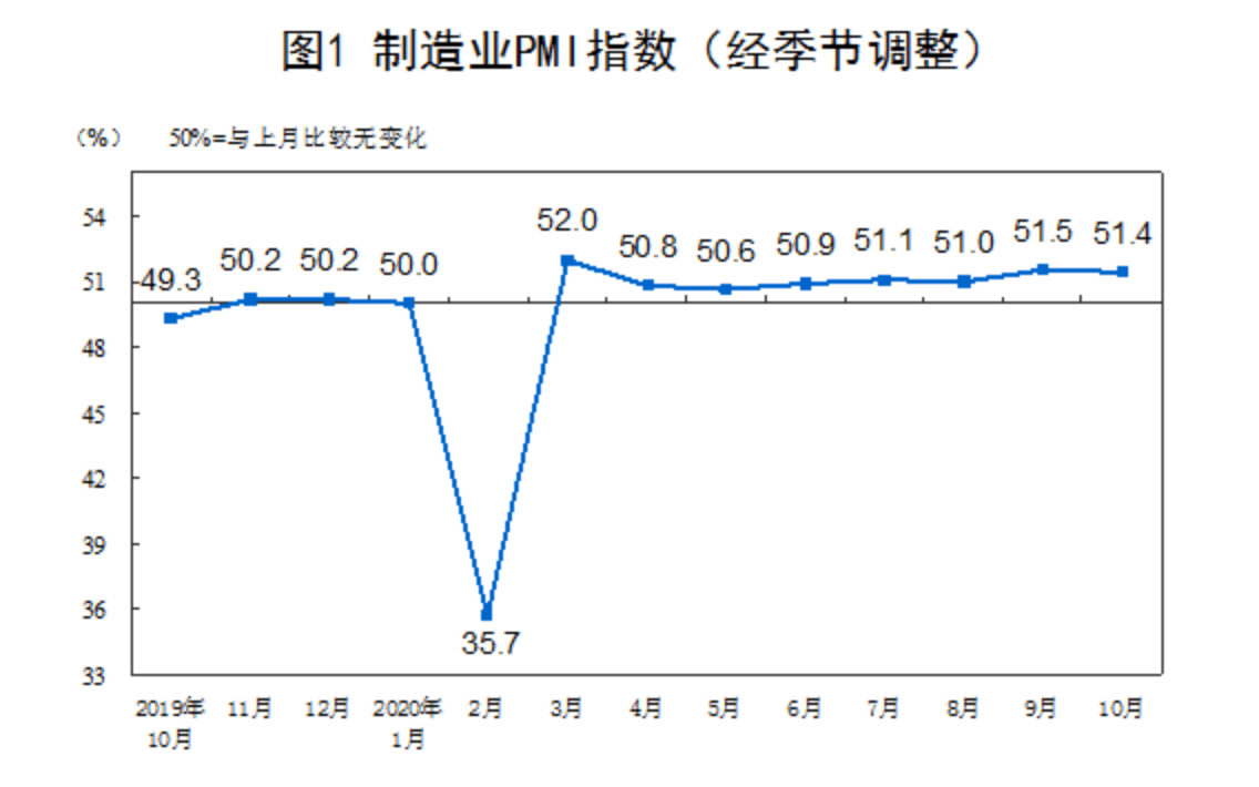 疫情|解读10月PMI：连续8个月处扩张区间，内需不弱外需走强