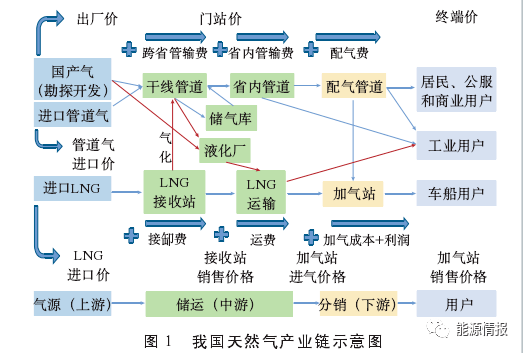 我国天然气产业链包括气源(上游),储运(中游)和分销(下游)三个环节.