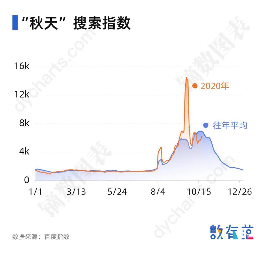 原来不是人人都穿秋裤，因为有些城市没有秋天