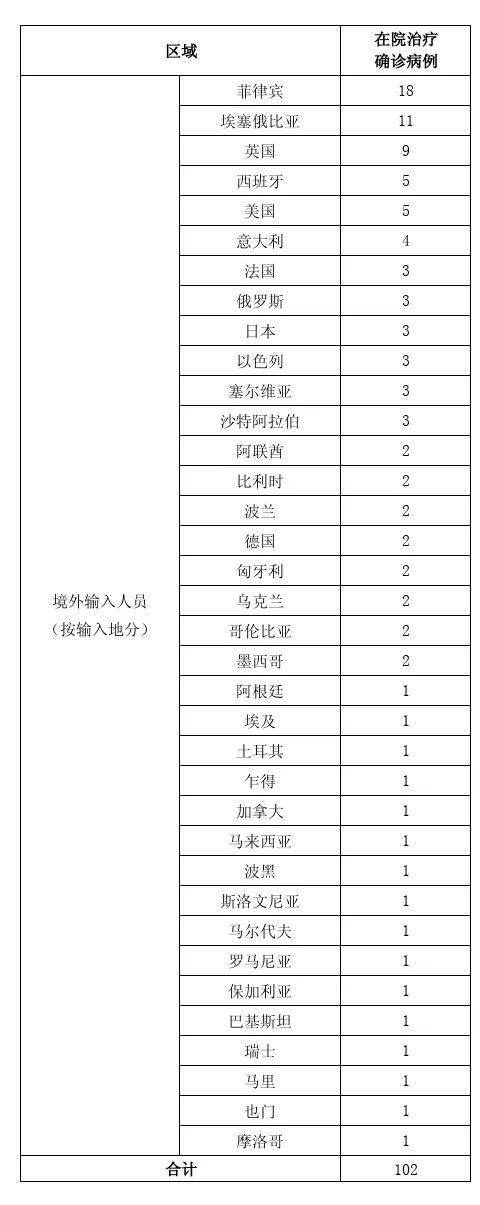 治愈|上海昨日无新增本地新冠肺炎确诊病例，新增境外输入8例，治愈出院8例