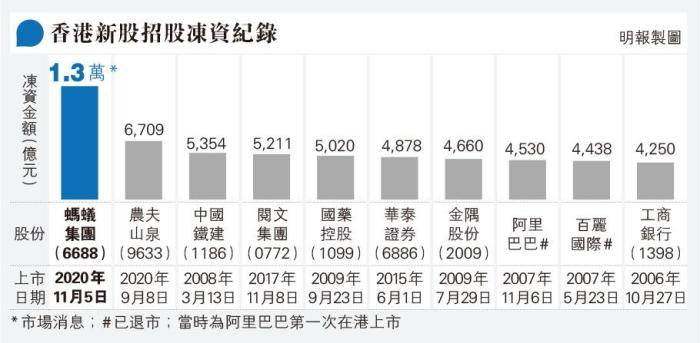 香港|蚂蚁集团H股155万人认购 破香港新股招股14年纪录