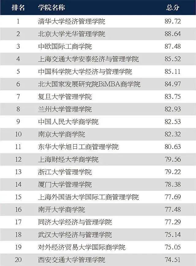 mba国内排名(3)