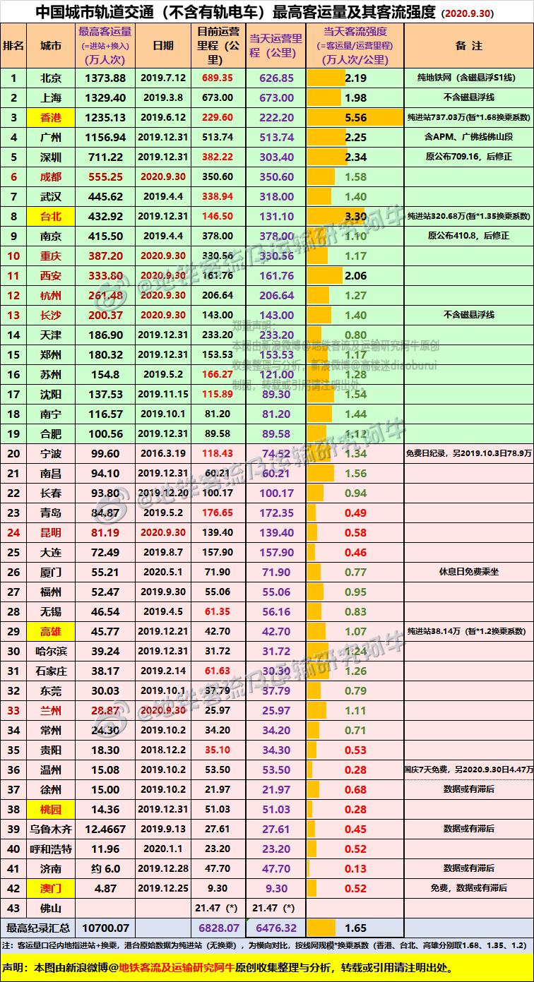 2020年1月机场客流排名9_深圳机场2020年春运预计迎送旅客650万人次最高日