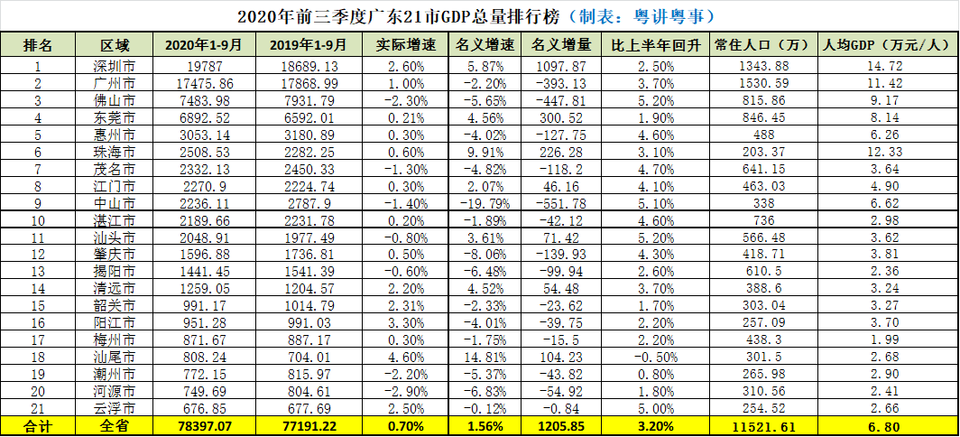 广东各市gdp排名2021年