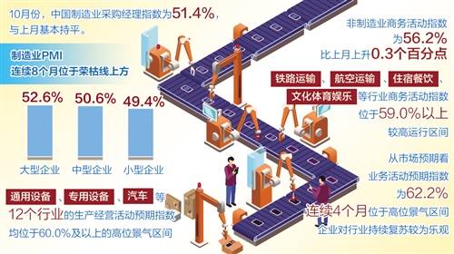 行业|制造业PMI连续8个月处于扩张区间