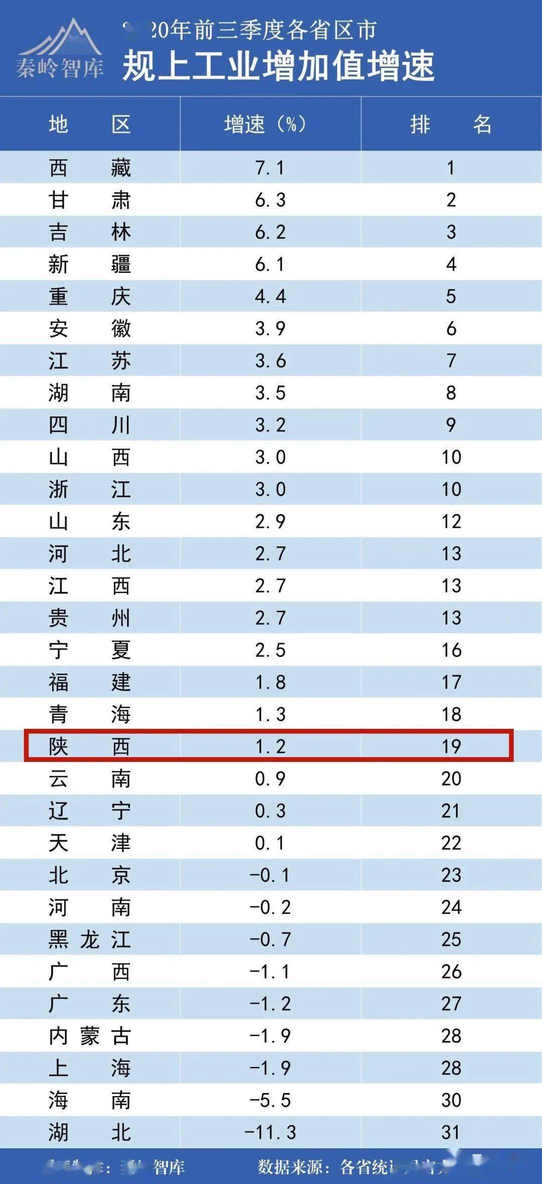 31省份前三季度gdp出炉 看看陕西排在哪?