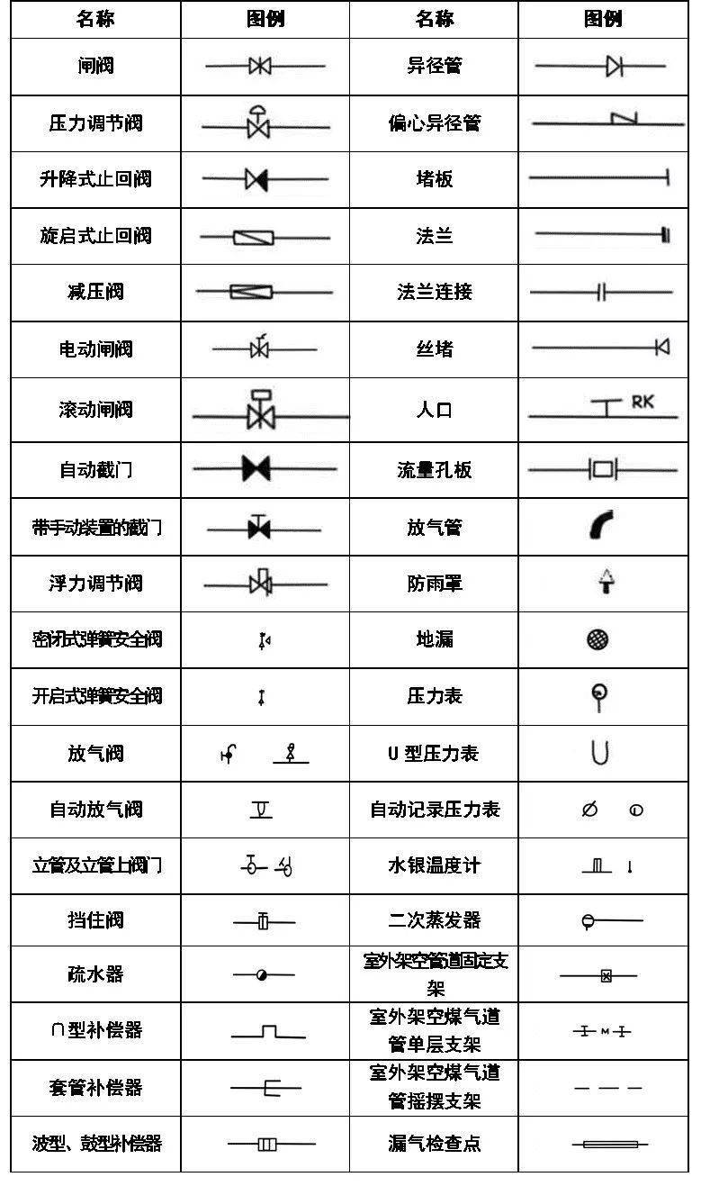 史上最全cad图例集||安全,环保,消防,化工,仪表,暖通,给排水.都需要