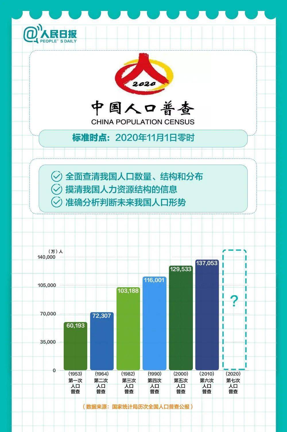 可以查询自己的人口普查信息_人口普查(2)