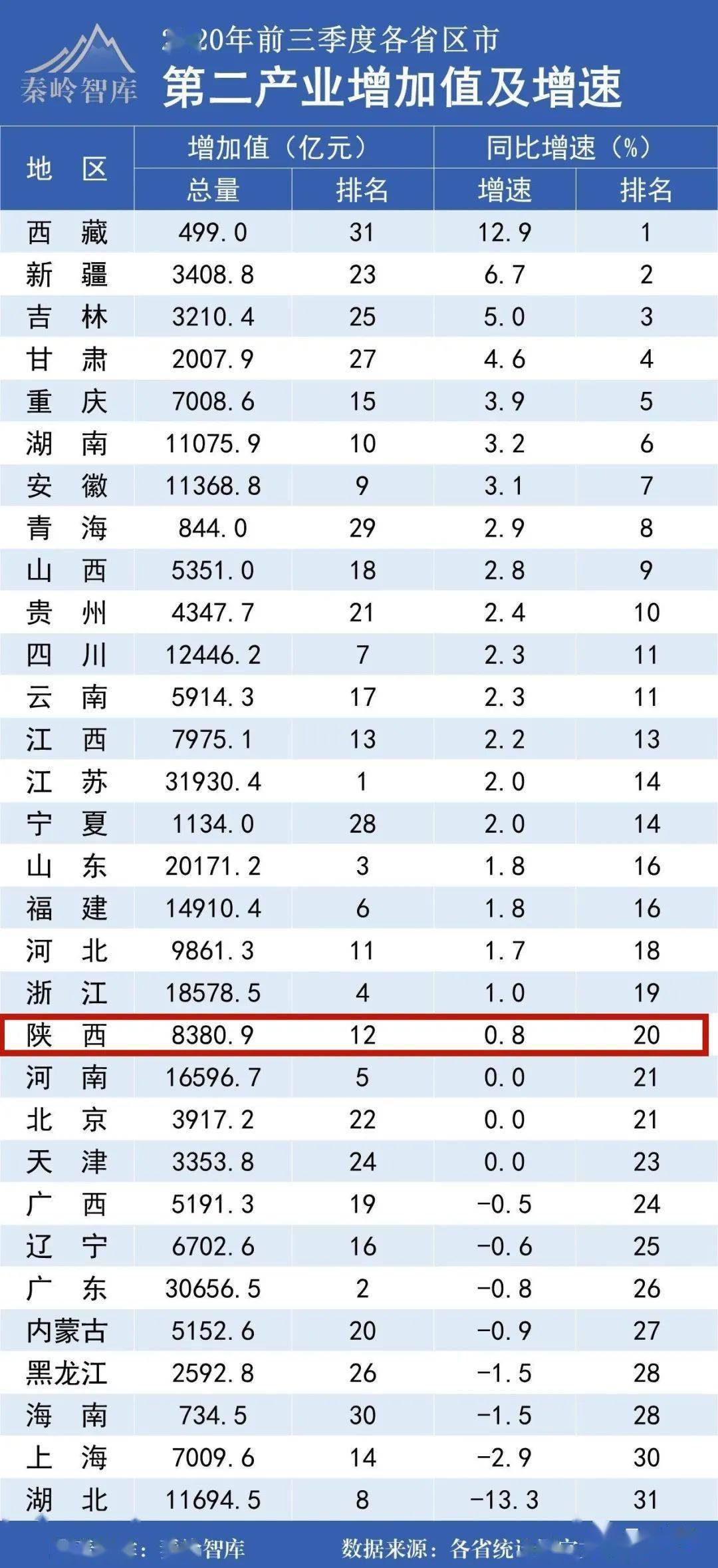 31省份前三季度gdp出炉 看看陕西排在哪?