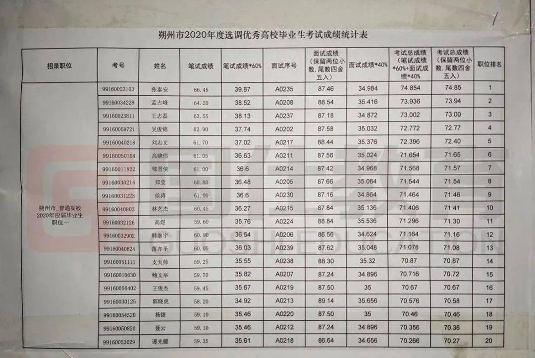 面试成绩(部分:剩余面试成绩请联系下方老师领取:除了为面试考生及时