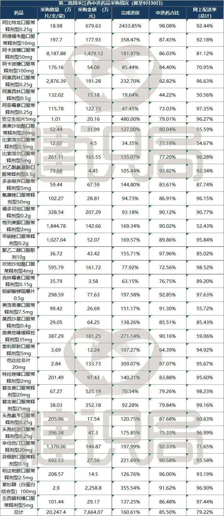 采购|第三批国采进入执行期，186个药遭踢；互联网复诊纳入医保