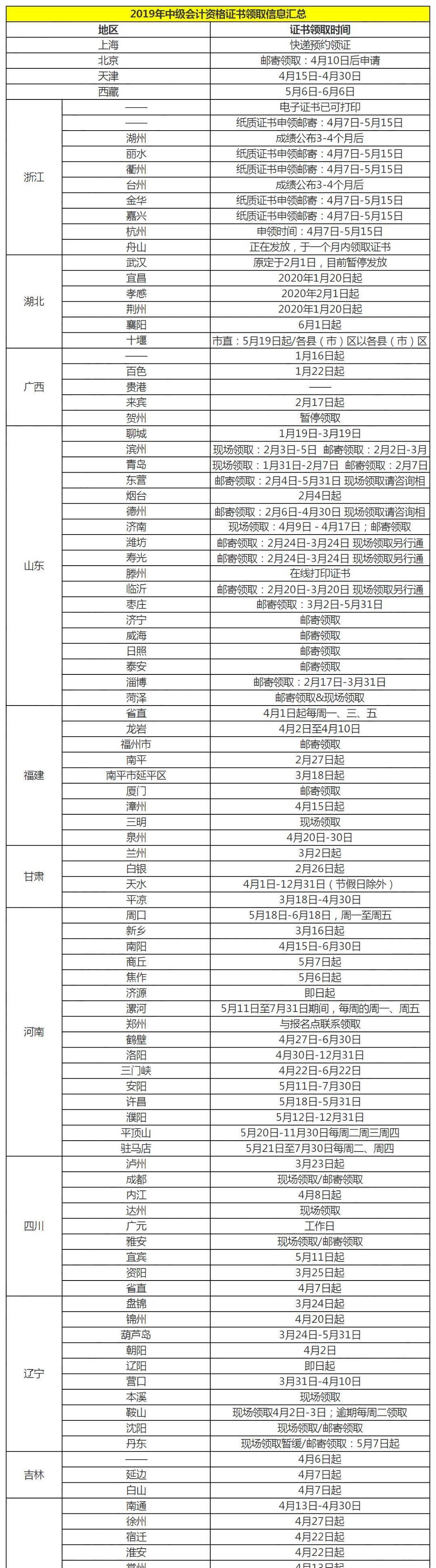 最新通知!2020年中级证书领取,财政局说明......(最新发布)