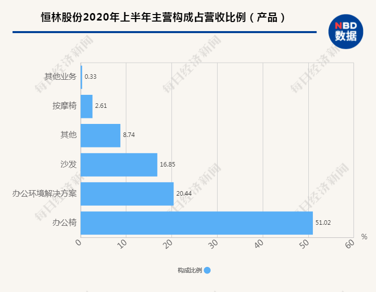 订单|“转椅之乡”安吉调查：订单排到明年，客户躺赚5年的钱！行业老手却说：要清醒，一不小心就亏本