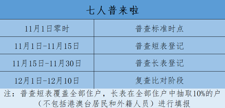 全国七次人口普查是_七次人口普查数据图片