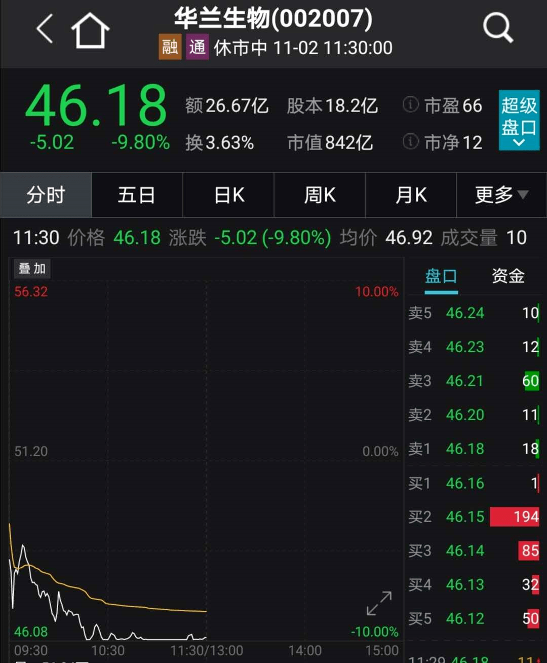 生物|突发乌龙指？2800亿券商龙头盘中闪崩跌停，多只大白马集体暴跌！冯柳大举出货，600亿巨头差点跌停！