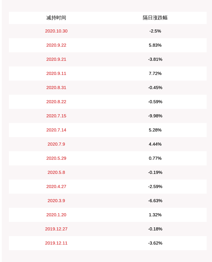 计划|新开源：华融天泽减持计划期限届满，未进行减持