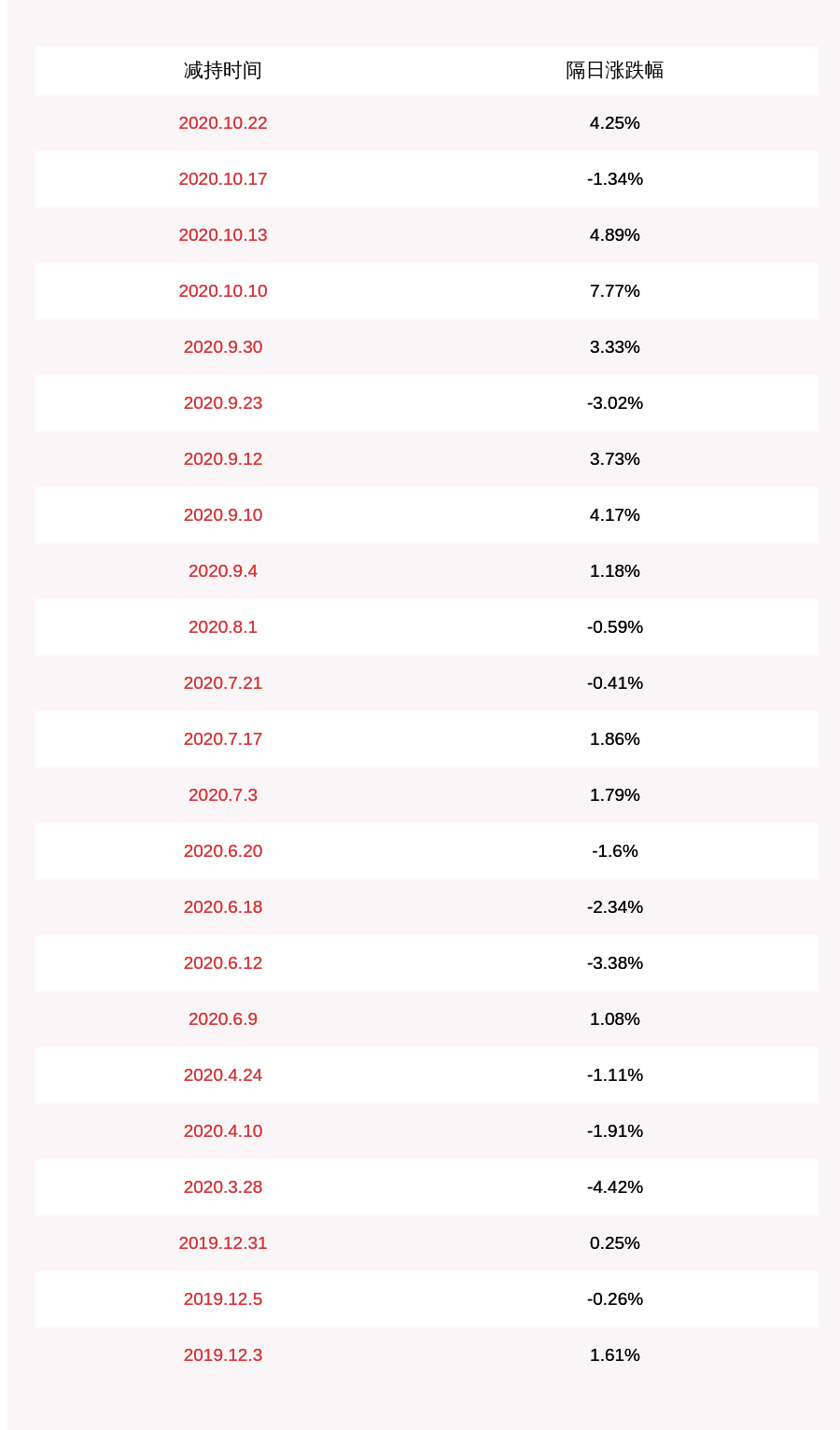 东吴|高澜股份：公司股东吴文伟拟减持不超过约1670万股