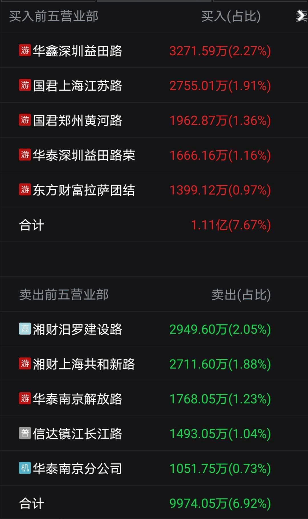 生物|突发乌龙指？2800亿券商龙头盘中闪崩跌停，多只大白马集体暴跌！冯柳大举出货，600亿巨头差点跌停！