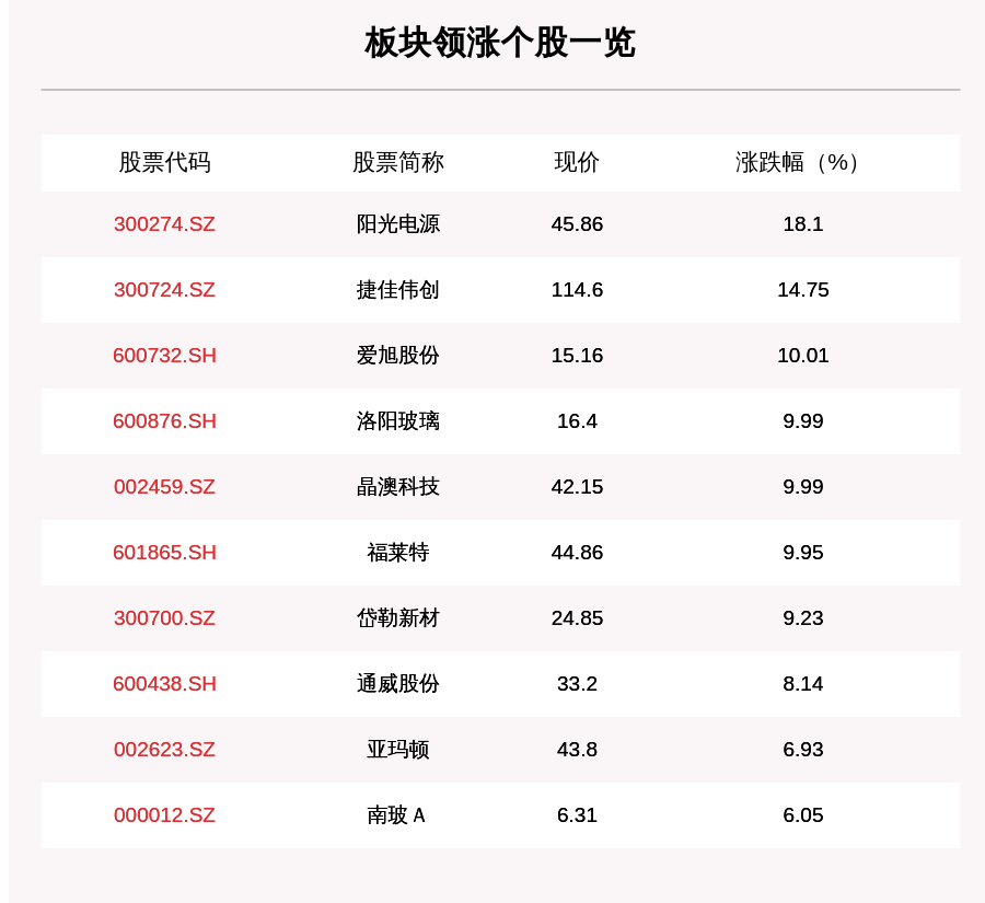 个股|光伏板块走强，83只个股上涨，阳光电源上涨18.1%