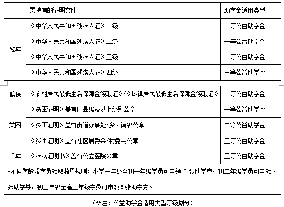 助学|新东方在线发起“燃梦行动”2020公益助学计划 助力特殊家庭学子梦想在线