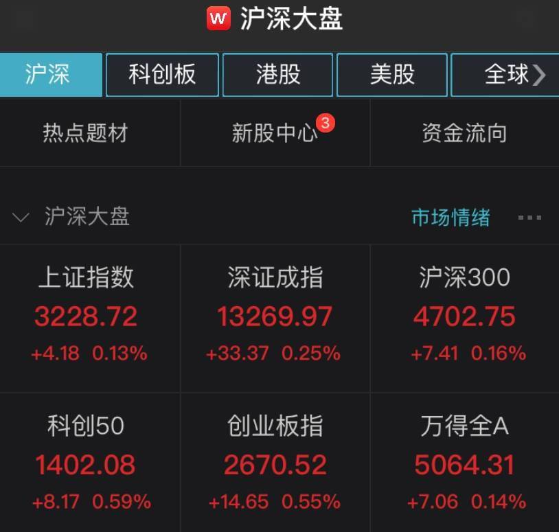 A股三大股指高开，超1700股上涨！后市咋走
