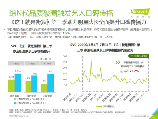 火星|优酷《街舞3》问鼎综N代，Q4《火星5》《恋爱吧2》《灌篮3》火力全开