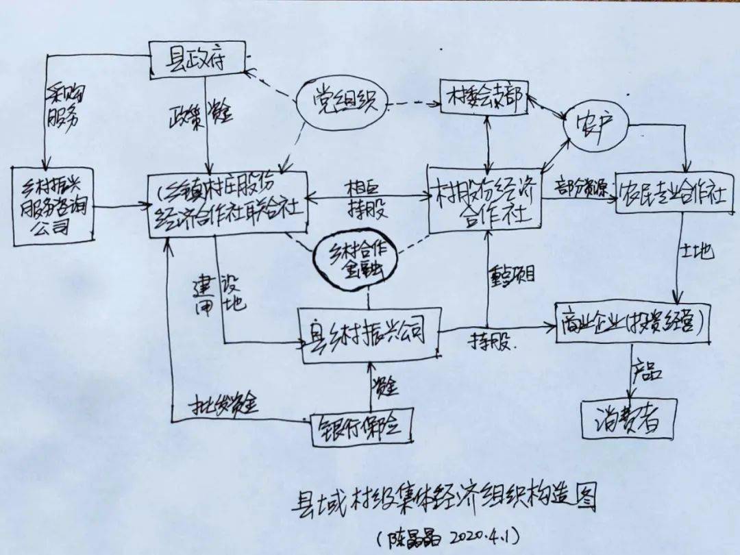 由烟台"党支部领办合作社"经验想到的