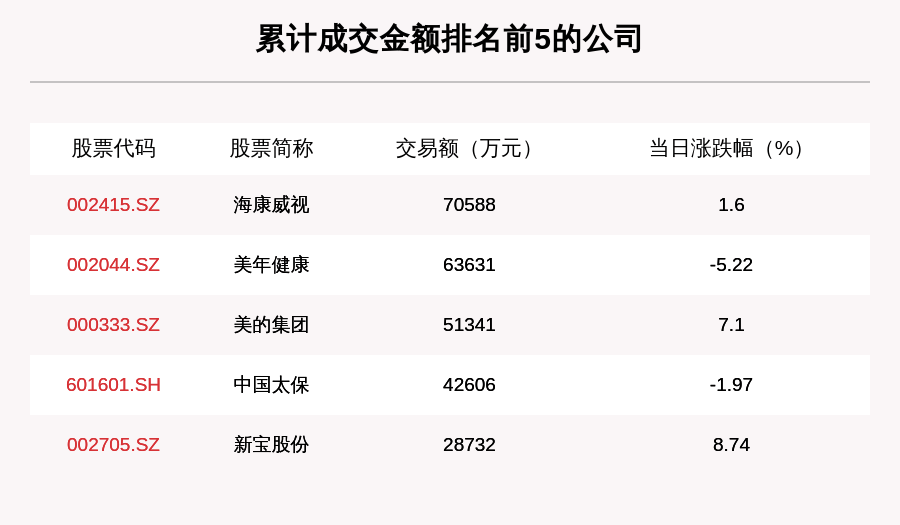 沪深两市|透视大宗交易：11月2日共成交144笔，海康威视成交7.06亿元