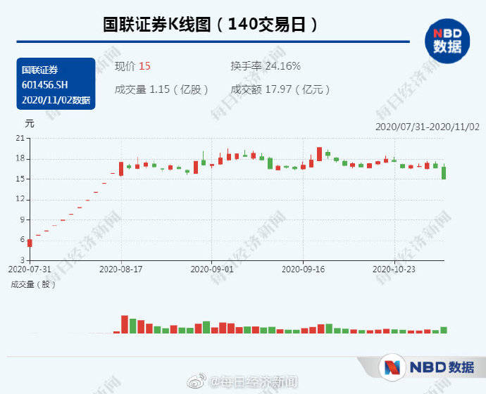 上市|刚刚又闪崩，360亿牛市旗手跌停，13万股民炸锅：“太恐怖”！