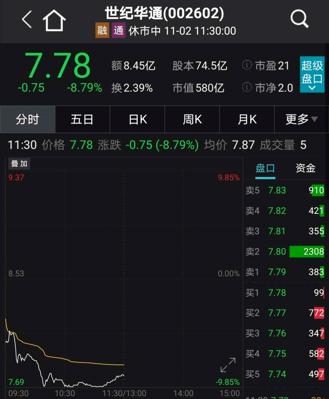 生物|突发乌龙指？2800亿券商龙头盘中闪崩跌停，多只大白马集体暴跌！冯柳大举出货，600亿巨头差点跌停！