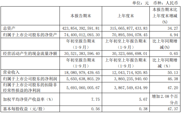 变动原因|中国银河前三季净利57亿增46% 支付给职工现金41亿