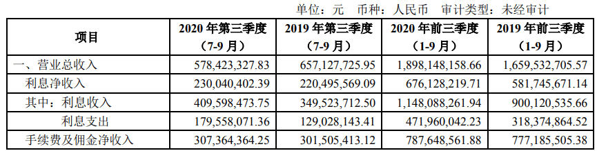 变动原因|南京证券前三季净利7.2亿元 支付给职工现金5.6亿