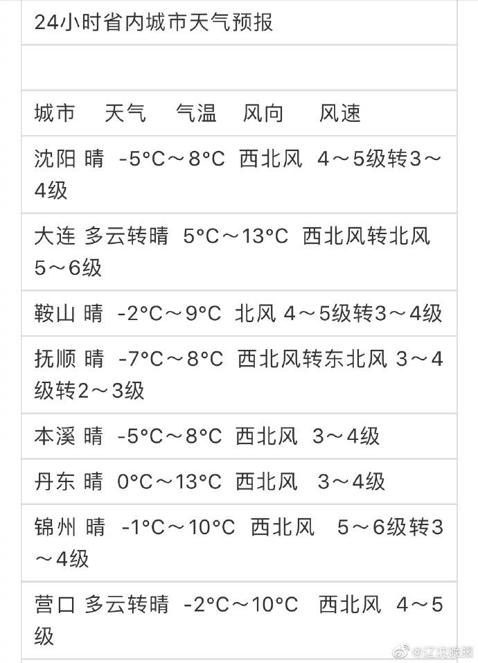 新的一周冷空气发力，气温再降1—5℃，还有强北风！_城市