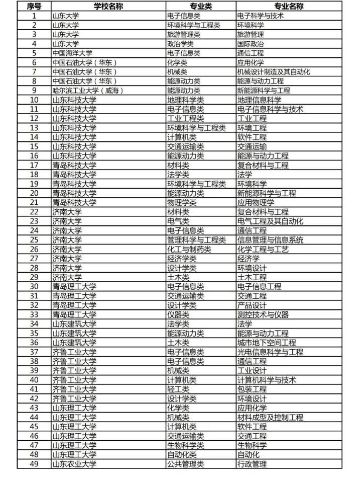 2020年山东理工大学_2020山东一流本科专业建设点推荐名单公示山东理工