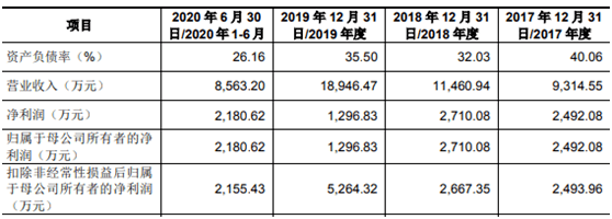 和林科技闯关科创板:股东4000万相助 估值和净利润含水? (图3)