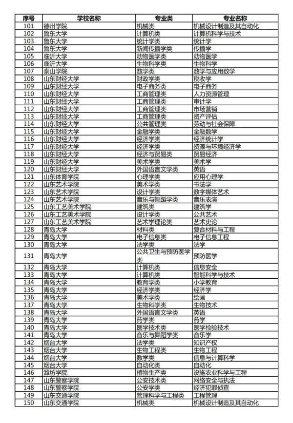 建设|山东一流本科专业建设点推荐名单出炉，青岛大学14个专业点上榜，全省最多！