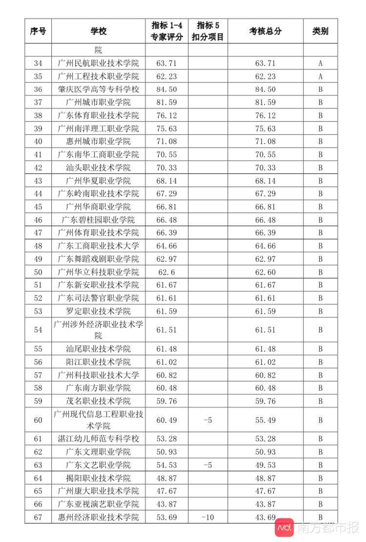 高职|广东高职“创新强校工程”分数出炉，你的母校官方排名第几