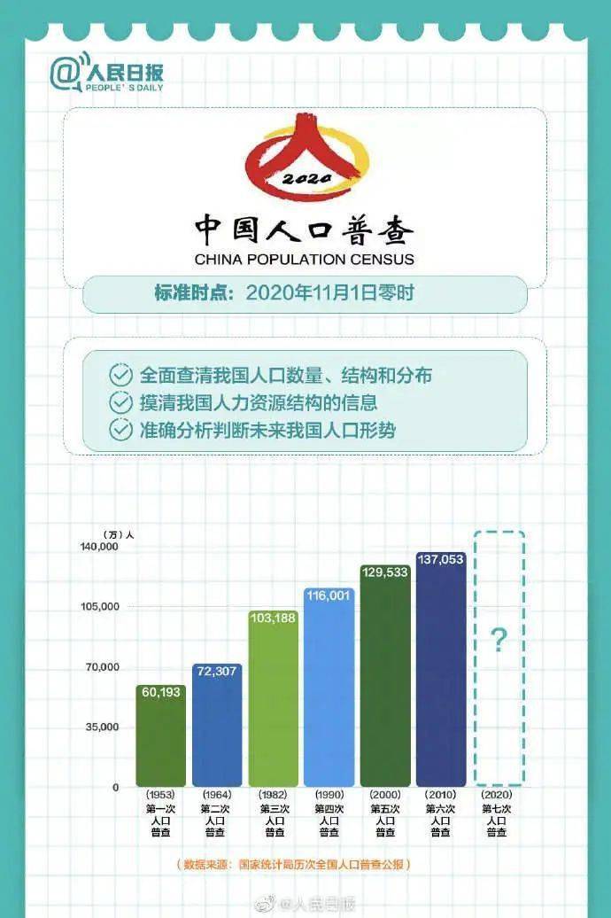 人口普查的最新消息_人口普查