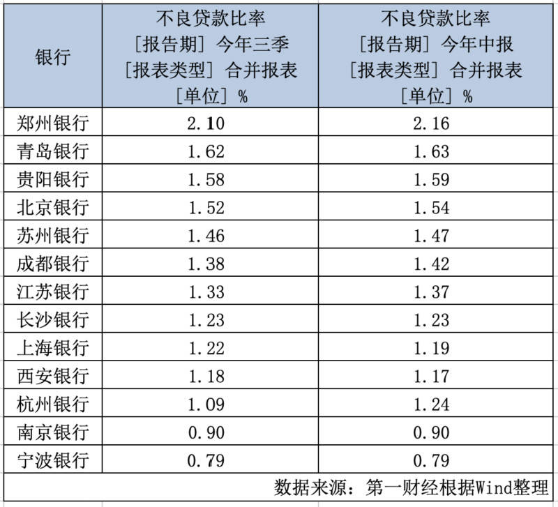 银行|A股上市城商行三季报扫描：净利负增长队伍扩大，不良率稳中有降