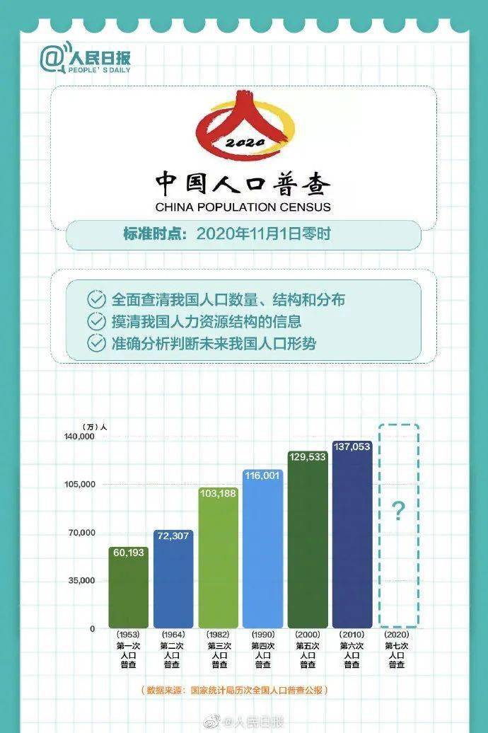 第2次普查人口_人口普查(2)