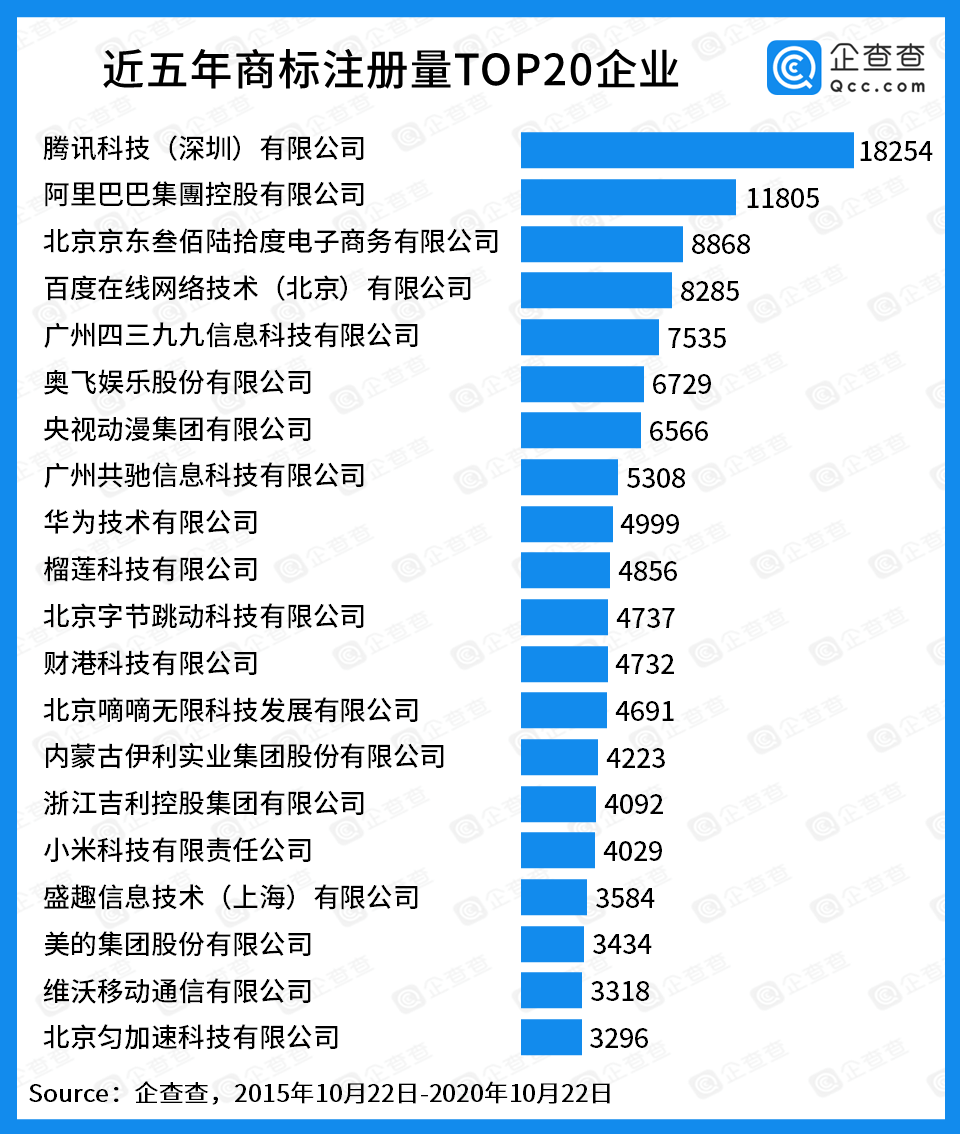 护城河|“商标护城河”哪家强？腾讯阿里京东位列前三，互联网撑起半边天