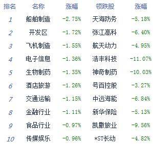 板块|午评：沪弱深强创指涨1.51% 新能源车掀涨停潮