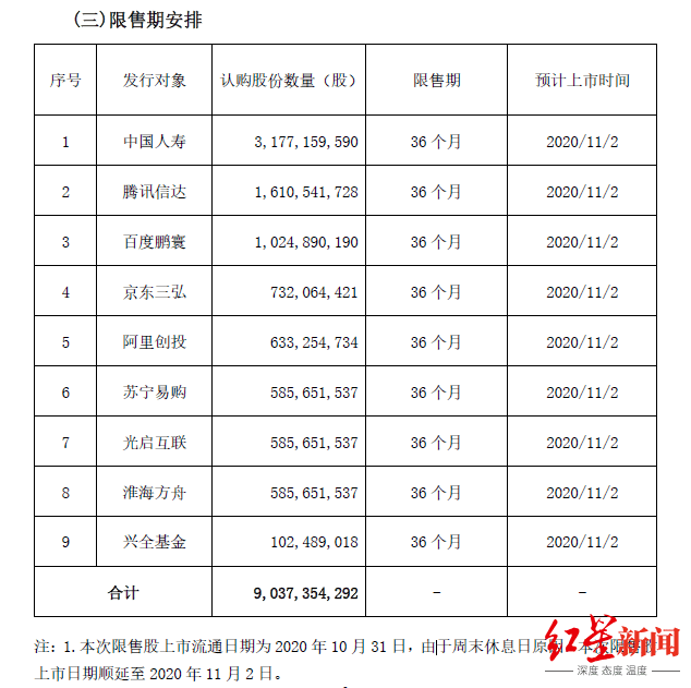 阿里|中国联通限售股解禁，腾讯百度阿里京东全赔了