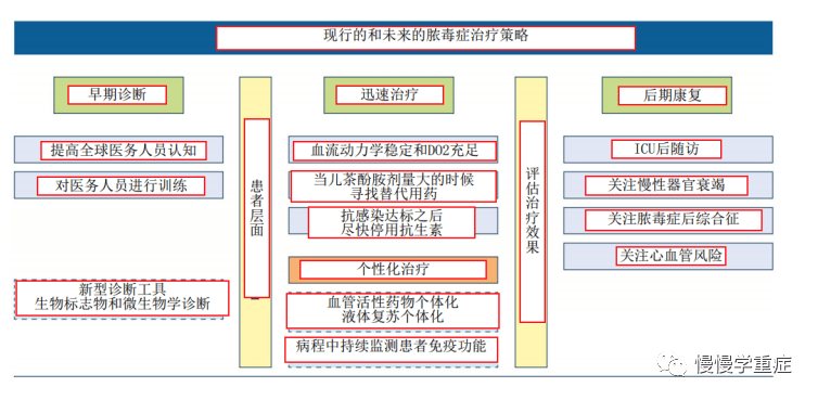 患者|拯救脓毒症：怎么做，才能改善预后？！