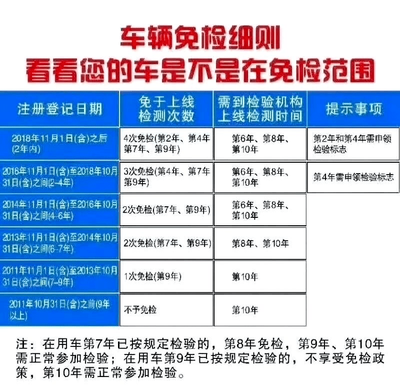 含山驾驶人注意,2020车辆免检细则,看看你的车辆是否免检