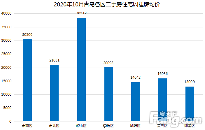 黄岛gdp是市南市北的总和_2月青岛二手房签约量为3310套 环比下降43.9(3)