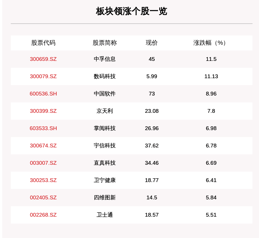 每日经济新闻|国产软件板块走强，115只个股上涨，中孚信息上涨11.5%