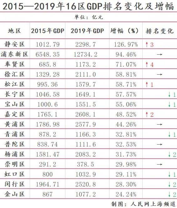 一五年GDP_上海“十三五”经济:浦东新区一枝独秀,15区GDP超千亿