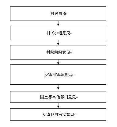 小微权力监督⑦巴东县村社区小微权力运行流程图二