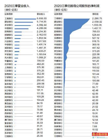 同比|银行股利润增速回升 进入增配阶段